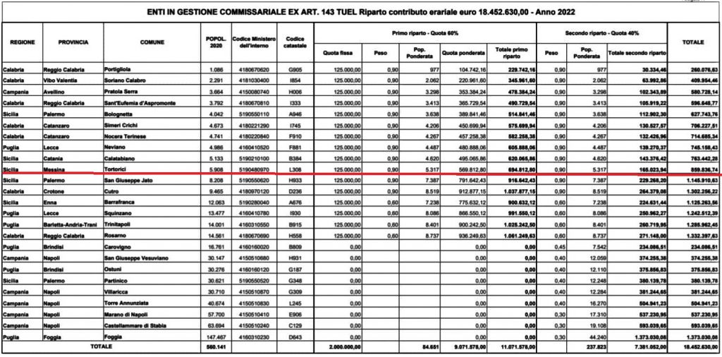 Tortorici Tra I Comuni Sciolti Per Mafia Destinatario Di Fondi