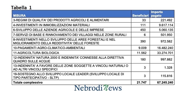 AgEA Sotto Accusa Per Le Erogazioni, Ma I Numeri Dicono Tutt'altra Cosa